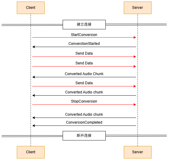 VC流式转换时序图